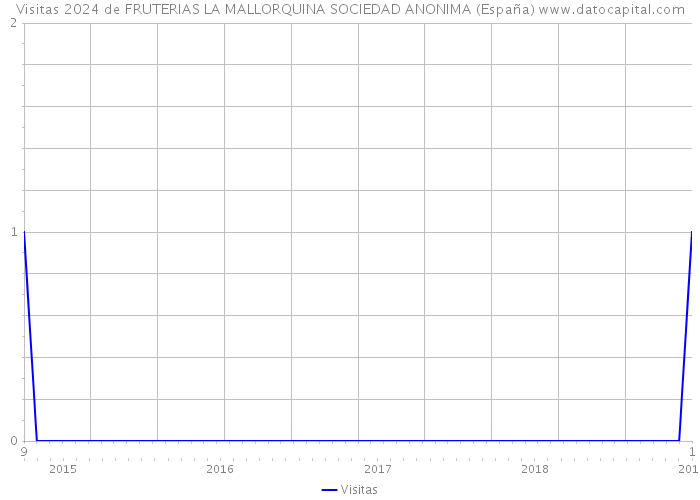 Visitas 2024 de FRUTERIAS LA MALLORQUINA SOCIEDAD ANONIMA (España) 
