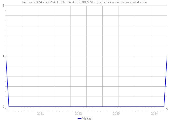 Visitas 2024 de G&A TECNICA ASESORES SLP (España) 