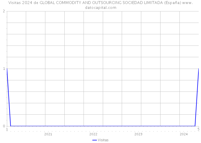 Visitas 2024 de GLOBAL COMMODITY AND OUTSOURCING SOCIEDAD LIMITADA (España) 