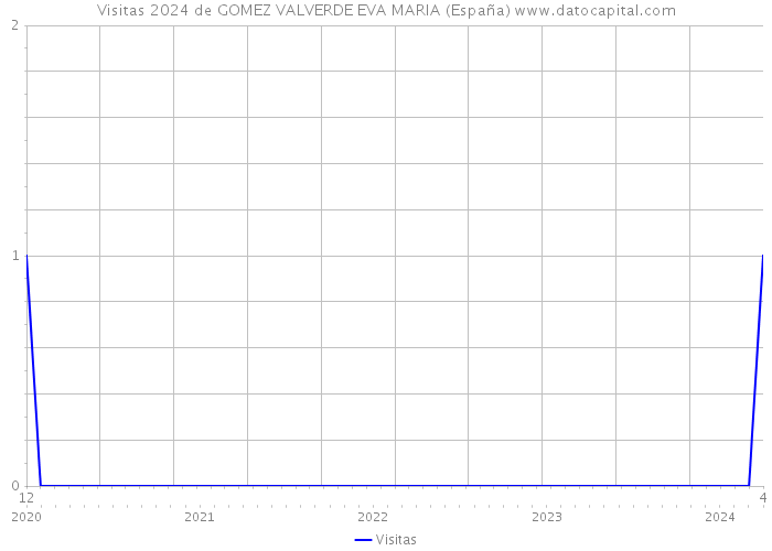 Visitas 2024 de GOMEZ VALVERDE EVA MARIA (España) 