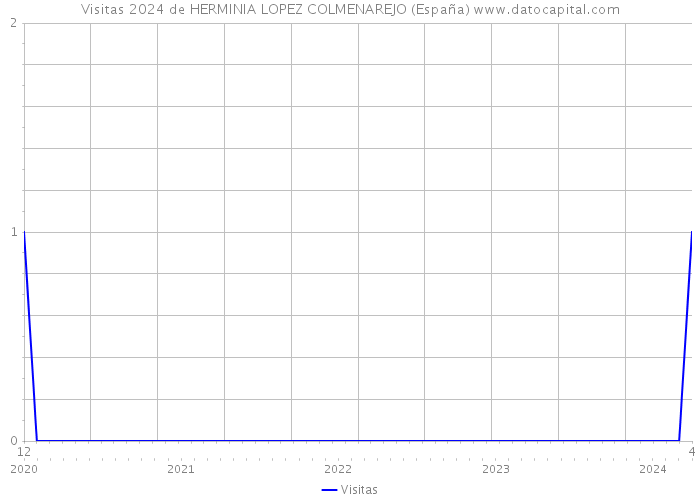 Visitas 2024 de HERMINIA LOPEZ COLMENAREJO (España) 