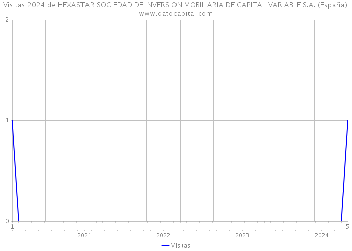 Visitas 2024 de HEXASTAR SOCIEDAD DE INVERSION MOBILIARIA DE CAPITAL VARIABLE S.A. (España) 