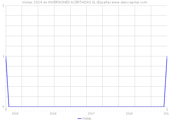 Visitas 2024 de INVERSIONES ACERTADAS SL (España) 
