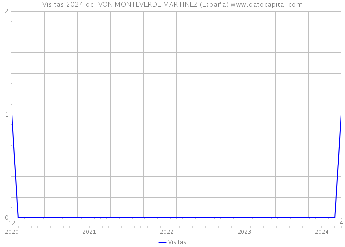 Visitas 2024 de IVON MONTEVERDE MARTINEZ (España) 