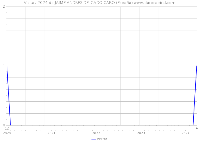 Visitas 2024 de JAIME ANDRES DELGADO CARO (España) 