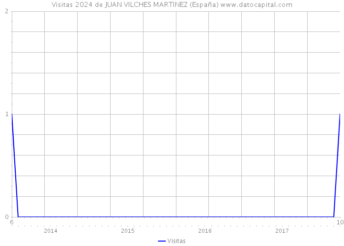 Visitas 2024 de JUAN VILCHES MARTINEZ (España) 