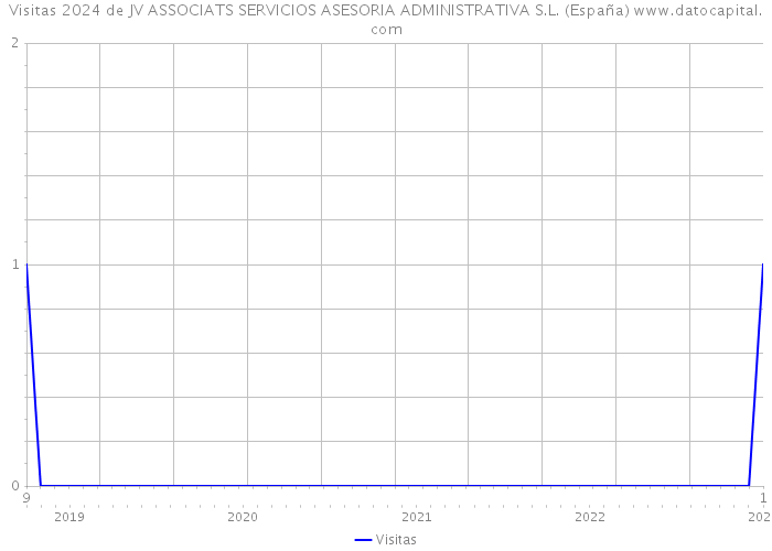 Visitas 2024 de JV ASSOCIATS SERVICIOS ASESORIA ADMINISTRATIVA S.L. (España) 