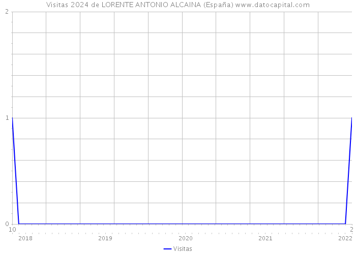 Visitas 2024 de LORENTE ANTONIO ALCAINA (España) 
