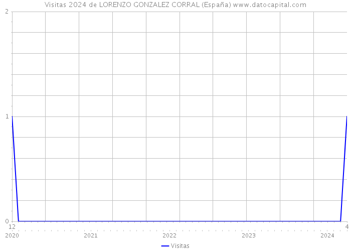 Visitas 2024 de LORENZO GONZALEZ CORRAL (España) 