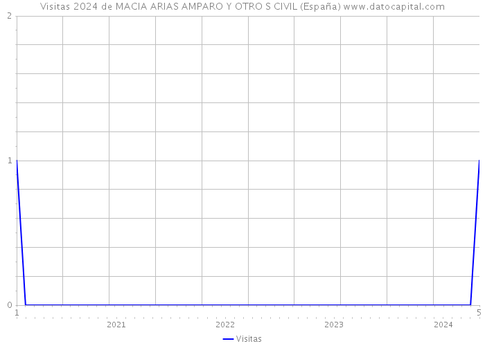 Visitas 2024 de MACIA ARIAS AMPARO Y OTRO S CIVIL (España) 