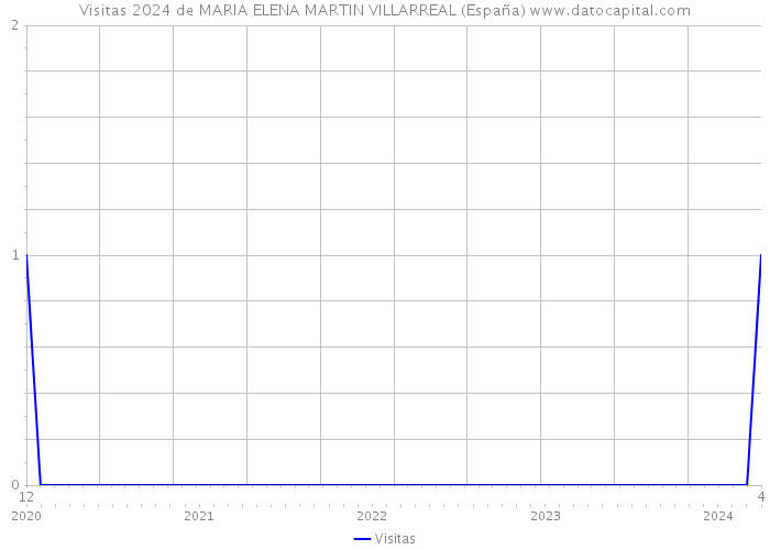 Visitas 2024 de MARIA ELENA MARTIN VILLARREAL (España) 