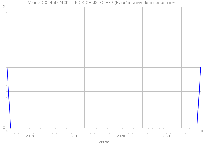 Visitas 2024 de MCKITTRICK CHRISTOPHER (España) 