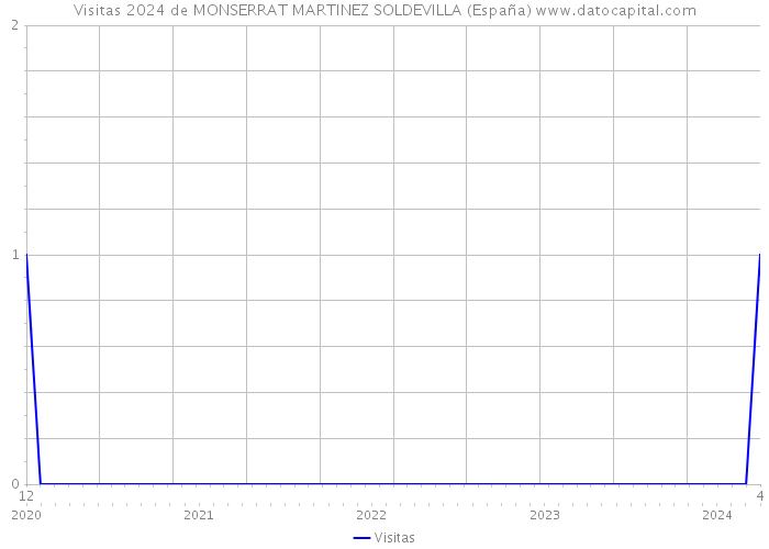 Visitas 2024 de MONSERRAT MARTINEZ SOLDEVILLA (España) 