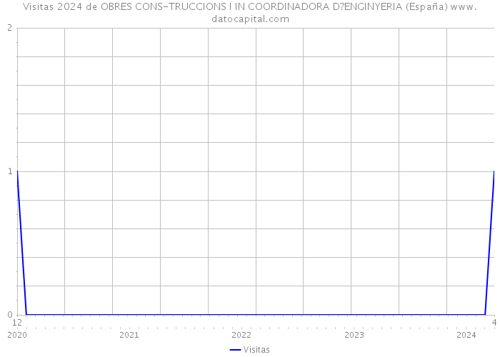 Visitas 2024 de OBRES CONS-TRUCCIONS I IN COORDINADORA D?ENGINYERIA (España) 