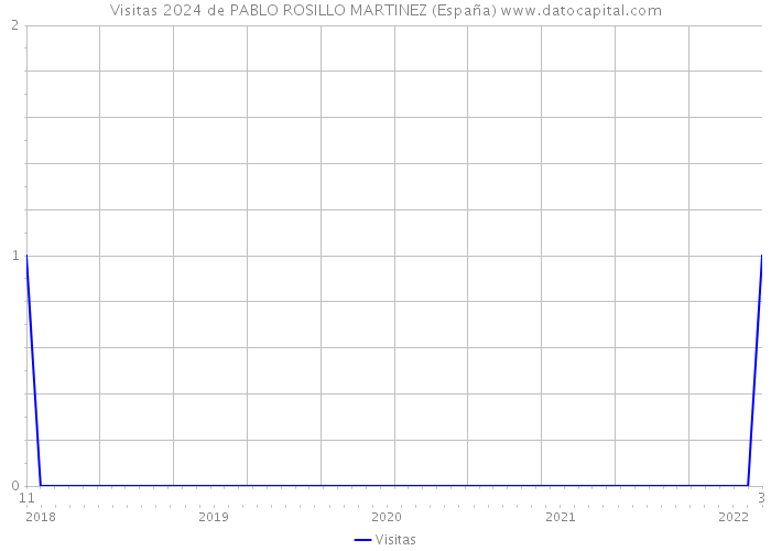 Visitas 2024 de PABLO ROSILLO MARTINEZ (España) 