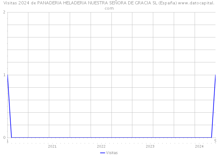Visitas 2024 de PANADERIA HELADERIA NUESTRA SEÑORA DE GRACIA SL (España) 