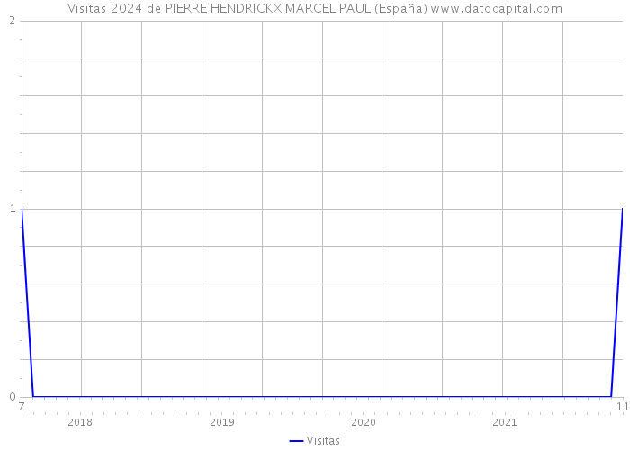 Visitas 2024 de PIERRE HENDRICKX MARCEL PAUL (España) 