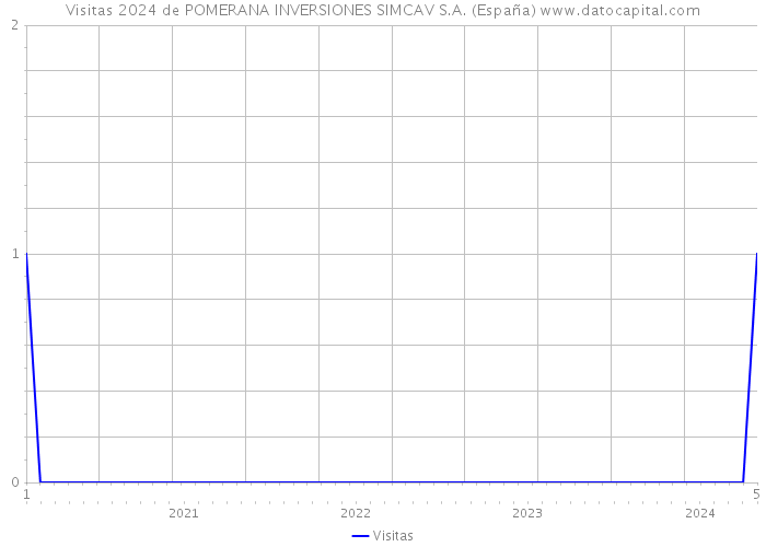Visitas 2024 de POMERANA INVERSIONES SIMCAV S.A. (España) 