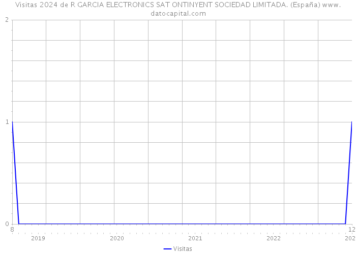 Visitas 2024 de R GARCIA ELECTRONICS SAT ONTINYENT SOCIEDAD LIMITADA. (España) 