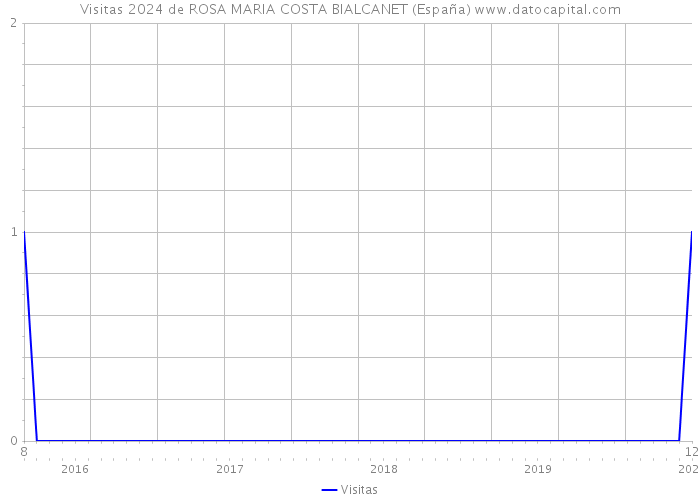 Visitas 2024 de ROSA MARIA COSTA BIALCANET (España) 