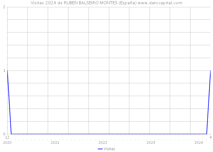 Visitas 2024 de RUBEN BALSEIRO MONTES (España) 