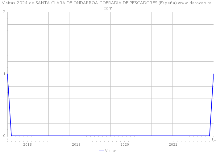 Visitas 2024 de SANTA CLARA DE ONDARROA COFRADIA DE PESCADORES (España) 