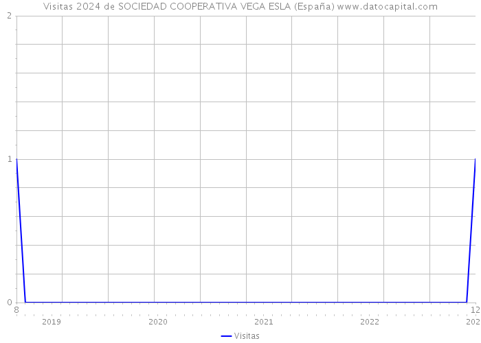 Visitas 2024 de SOCIEDAD COOPERATIVA VEGA ESLA (España) 