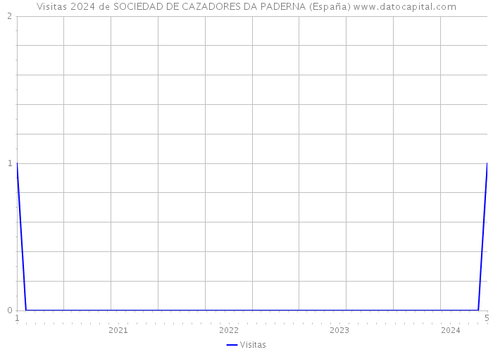 Visitas 2024 de SOCIEDAD DE CAZADORES DA PADERNA (España) 
