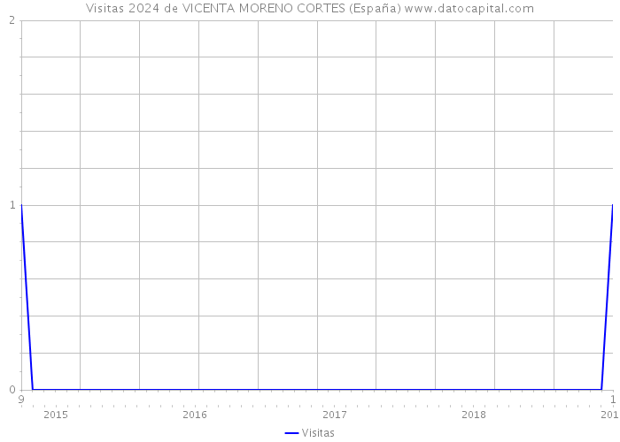 Visitas 2024 de VICENTA MORENO CORTES (España) 