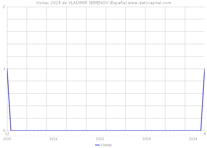 Visitas 2024 de VLADIMIR SEMENOV (España) 