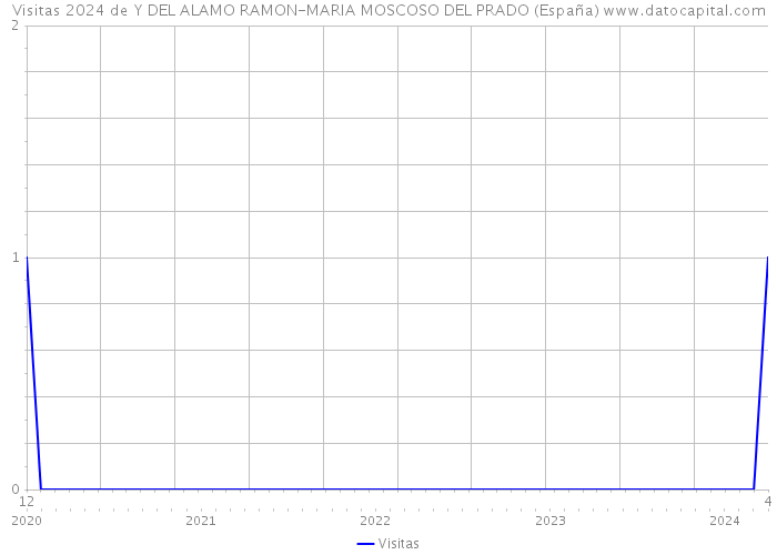 Visitas 2024 de Y DEL ALAMO RAMON-MARIA MOSCOSO DEL PRADO (España) 