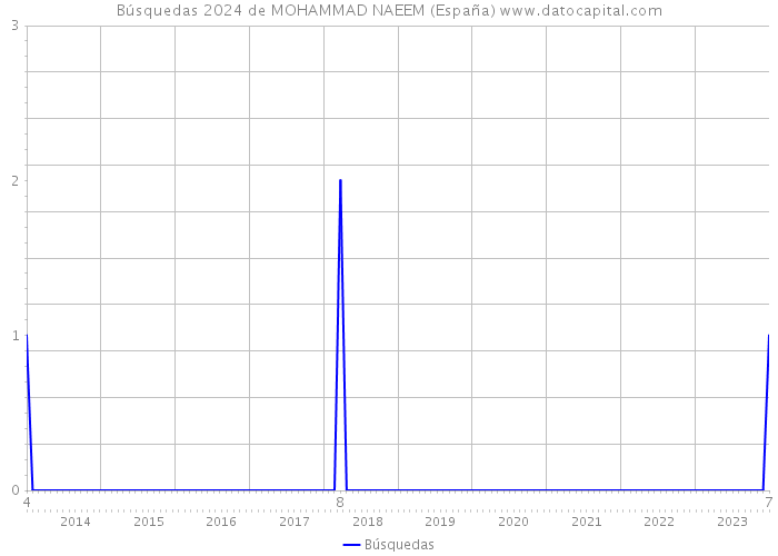 Búsquedas 2024 de MOHAMMAD NAEEM (España) 