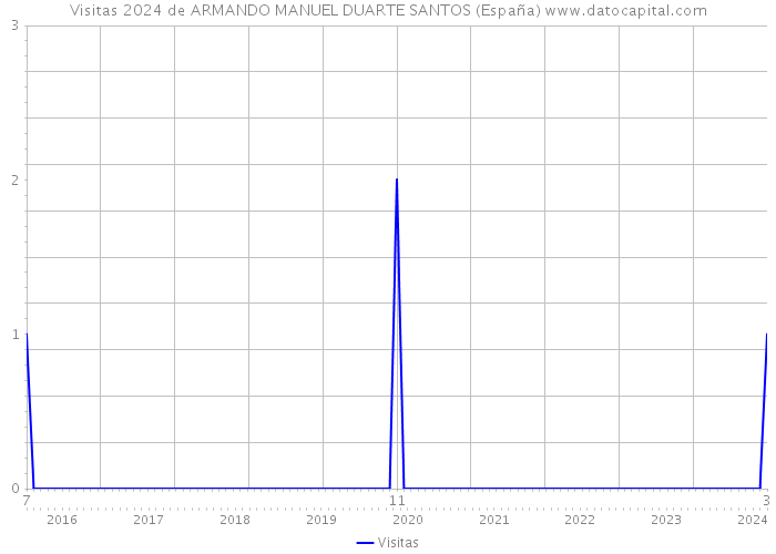 Visitas 2024 de ARMANDO MANUEL DUARTE SANTOS (España) 