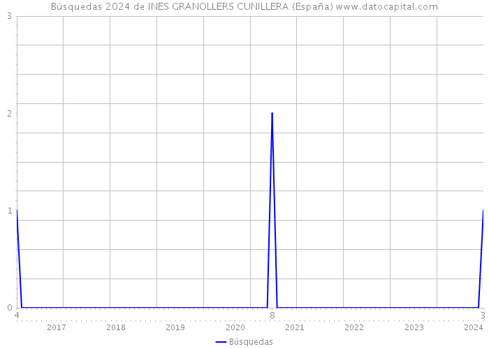 Búsquedas 2024 de INES GRANOLLERS CUNILLERA (España) 