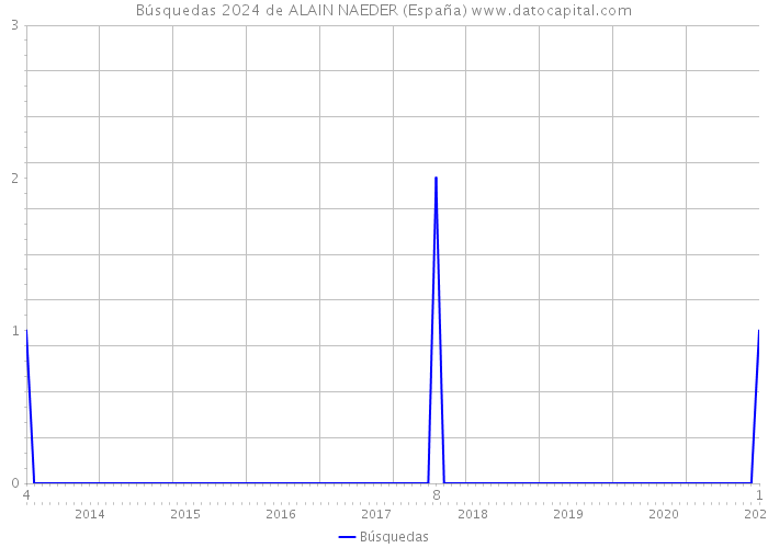 Búsquedas 2024 de ALAIN NAEDER (España) 
