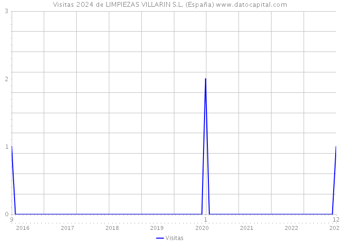 Visitas 2024 de LIMPIEZAS VILLARIN S.L. (España) 