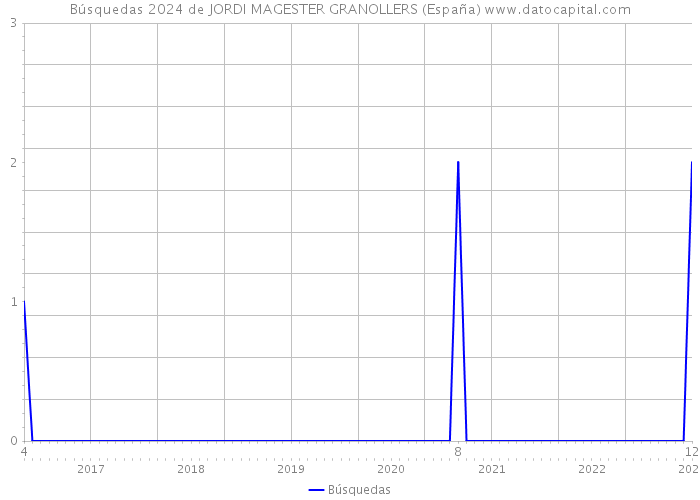 Búsquedas 2024 de JORDI MAGESTER GRANOLLERS (España) 