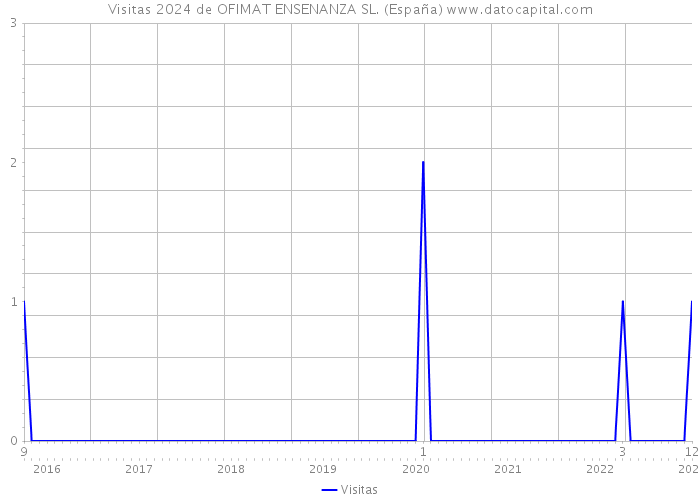 Visitas 2024 de OFIMAT ENSENANZA SL. (España) 