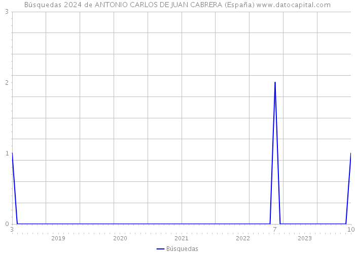 Búsquedas 2024 de ANTONIO CARLOS DE JUAN CABRERA (España) 