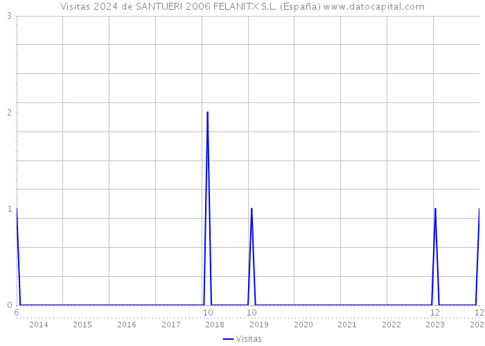 Visitas 2024 de SANTUERI 2006 FELANITX S.L. (España) 