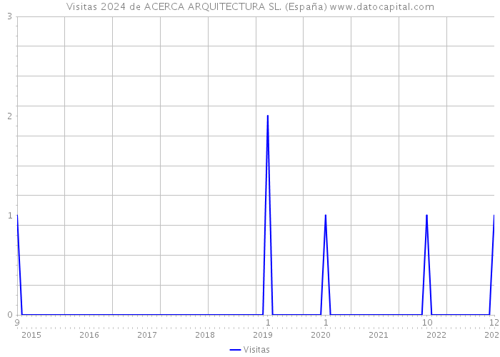 Visitas 2024 de ACERCA ARQUITECTURA SL. (España) 