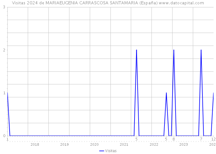 Visitas 2024 de MARIAEUGENIA CARRASCOSA SANTAMARIA (España) 
