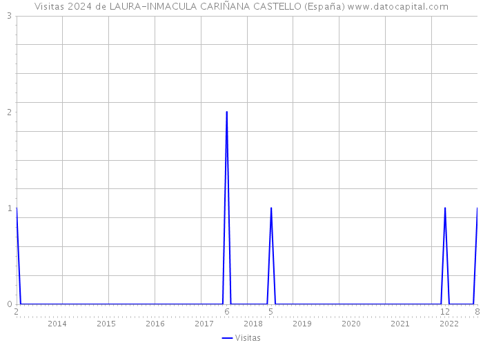 Visitas 2024 de LAURA-INMACULA CARIÑANA CASTELLO (España) 