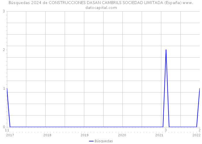 Búsquedas 2024 de CONSTRUCCIONES DASAN CAMBRILS SOCIEDAD LIMITADA (España) 