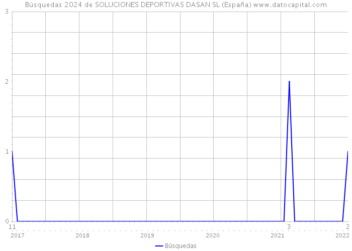 Búsquedas 2024 de SOLUCIONES DEPORTIVAS DASAN SL (España) 