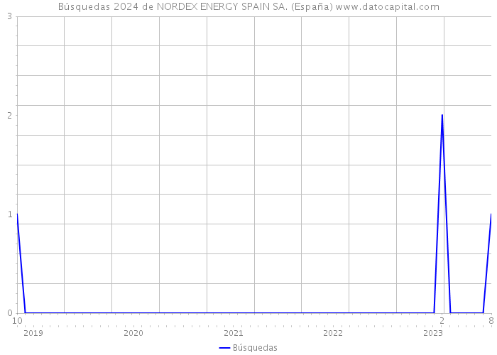 Búsquedas 2024 de NORDEX ENERGY SPAIN SA. (España) 