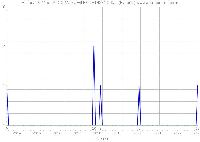 Visitas 2024 de ALCORA MUEBLES DE DISENO S.L. (España) 