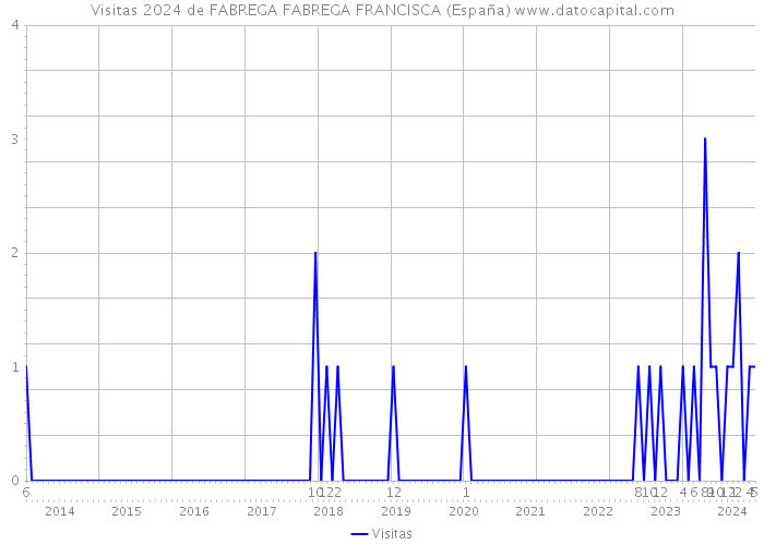 Visitas 2024 de FABREGA FABREGA FRANCISCA (España) 