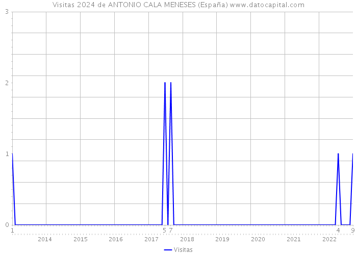 Visitas 2024 de ANTONIO CALA MENESES (España) 