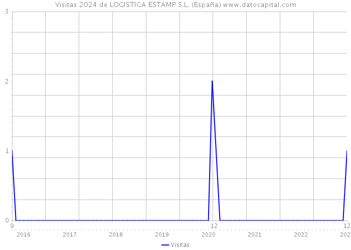Visitas 2024 de LOGISTICA ESTAMP S.L. (España) 